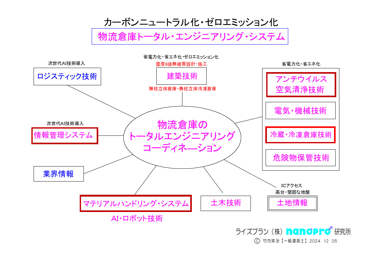 物流エンジニアリング